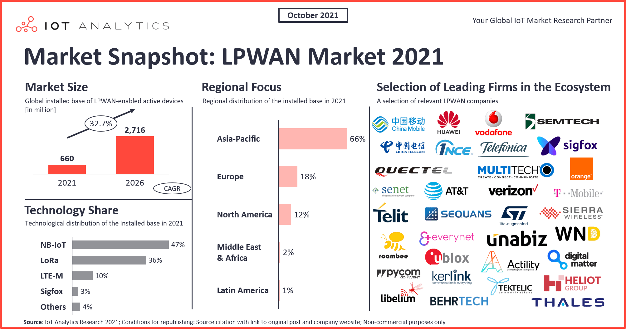 LPWAN Market Snapshot 2021 - Größe, Regionaler Fokus und Auswahl führender Firmen des Ökosystems