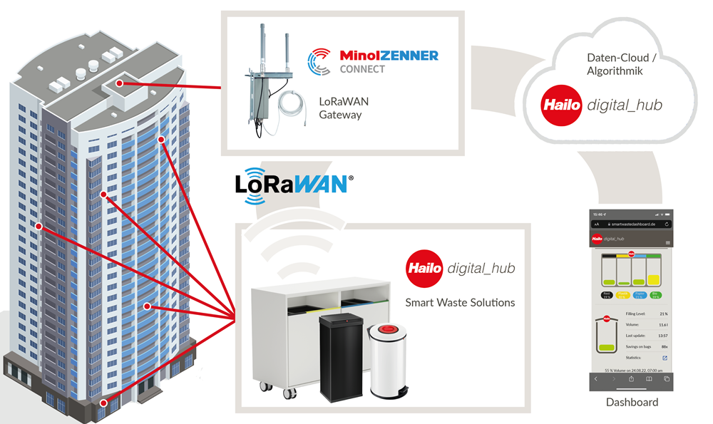 Visualisierung Zusammenspiel Minol ZENNER Connect LoRaWAN® Technologie + h16b Smart Waste Solutions