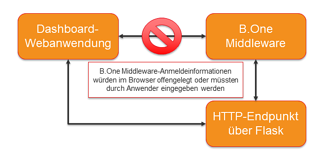 Zwischengeschaltete Virtual Machine (VM) statt direkte Datenabfrage über API-Call